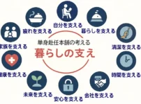 単身赴任本舗の考える「暮らしの支え10」