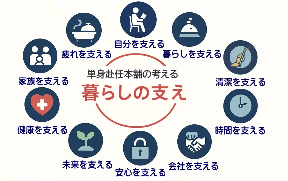 単身赴任本舗の考える「暮らしの支え10」